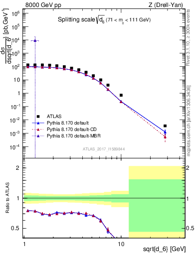 Plot of d6 in 8000 GeV pp collisions