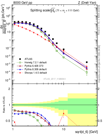 Plot of d6 in 8000 GeV pp collisions