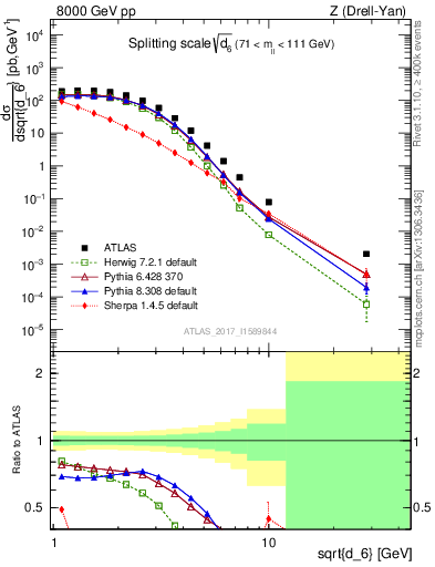 Plot of d6 in 8000 GeV pp collisions
