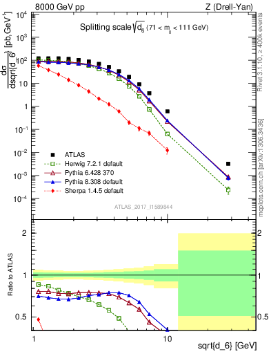 Plot of d6 in 8000 GeV pp collisions
