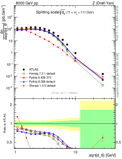 Plot of d6 in 8000 GeV pp collisions