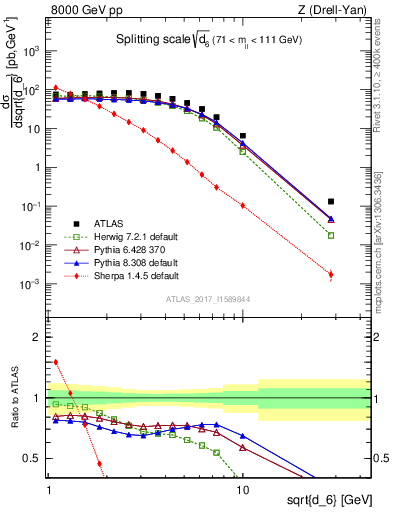 Plot of d6 in 8000 GeV pp collisions
