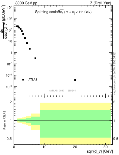 Plot of d7 in 8000 GeV pp collisions