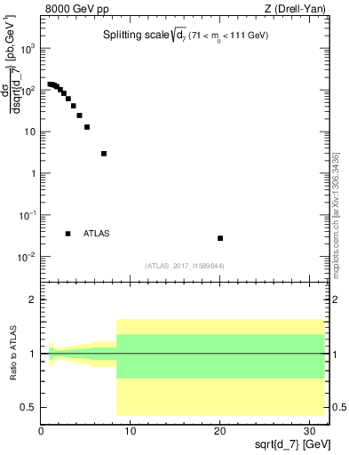 Plot of d7 in 8000 GeV pp collisions