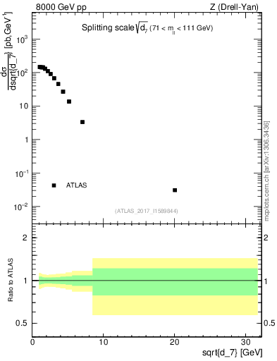 Plot of d7 in 8000 GeV pp collisions