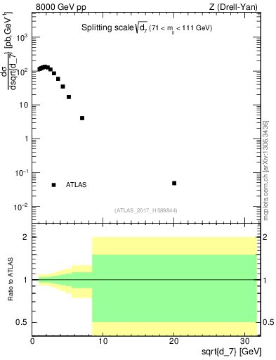 Plot of d7 in 8000 GeV pp collisions