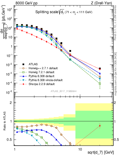 Plot of d7 in 8000 GeV pp collisions