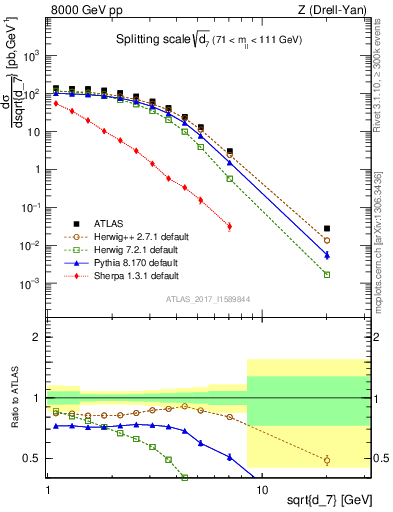 Plot of d7 in 8000 GeV pp collisions
