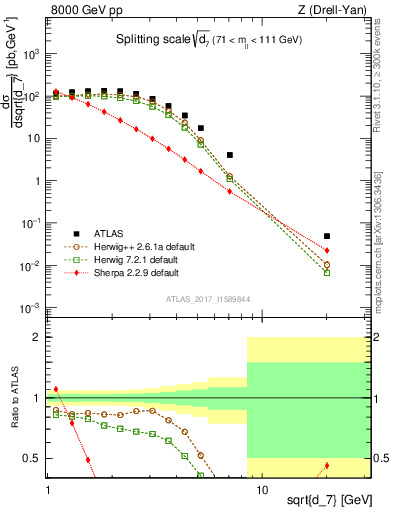 Plot of d7 in 8000 GeV pp collisions