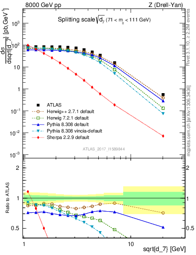 Plot of d7 in 8000 GeV pp collisions