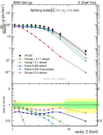 Plot of d7 in 8000 GeV pp collisions