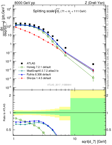 Plot of d7 in 8000 GeV pp collisions