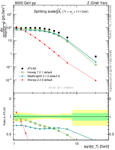 Plot of d7 in 8000 GeV pp collisions
