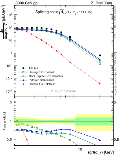 Plot of d7 in 8000 GeV pp collisions