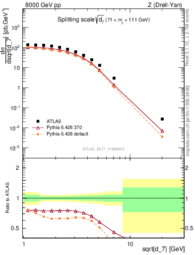 Plot of d7 in 8000 GeV pp collisions