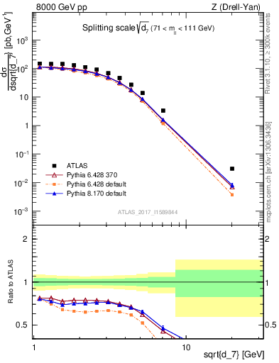 Plot of d7 in 8000 GeV pp collisions