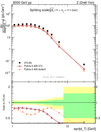 Plot of d7 in 8000 GeV pp collisions
