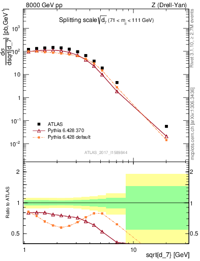Plot of d7 in 8000 GeV pp collisions