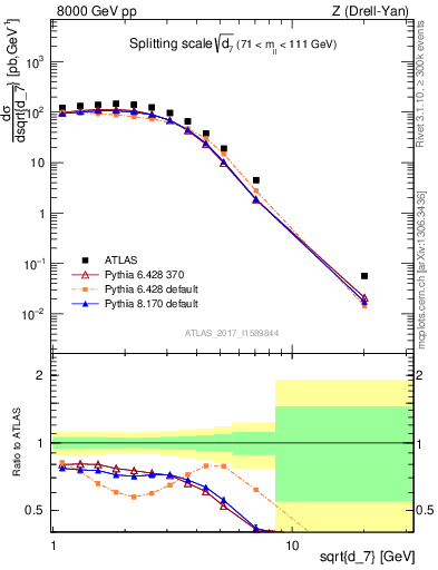 Plot of d7 in 8000 GeV pp collisions