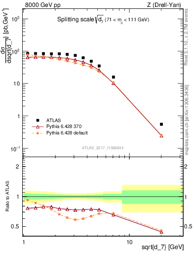 Plot of d7 in 8000 GeV pp collisions