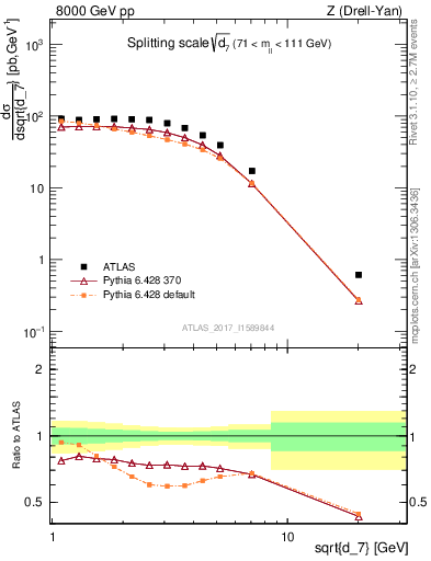 Plot of d7 in 8000 GeV pp collisions