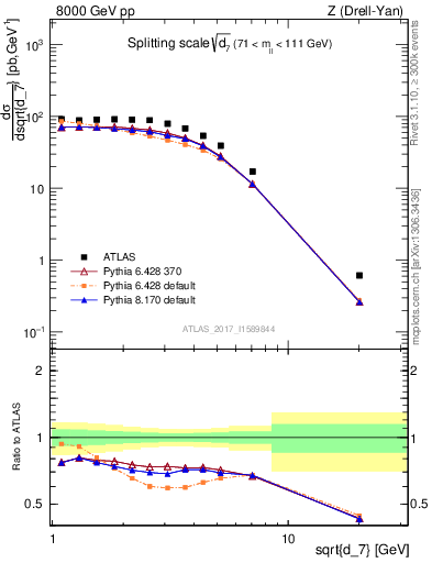 Plot of d7 in 8000 GeV pp collisions