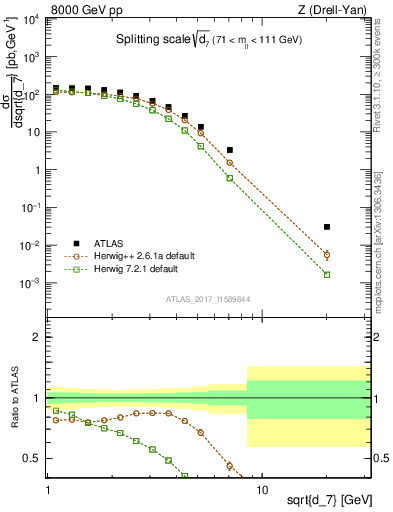 Plot of d7 in 8000 GeV pp collisions