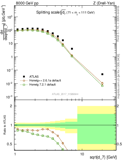 Plot of d7 in 8000 GeV pp collisions