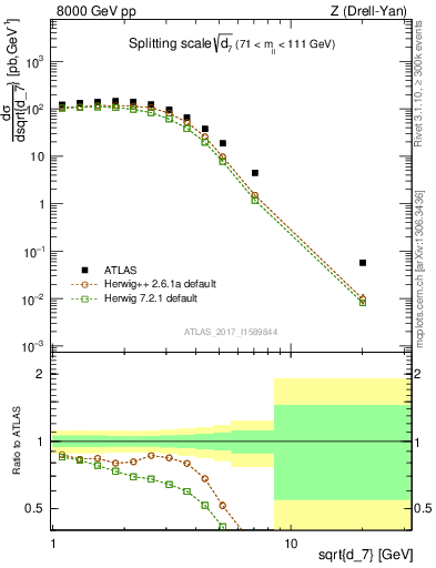 Plot of d7 in 8000 GeV pp collisions