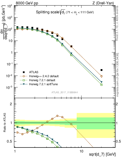 Plot of d7 in 8000 GeV pp collisions