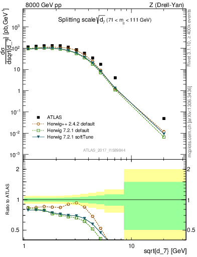 Plot of d7 in 8000 GeV pp collisions