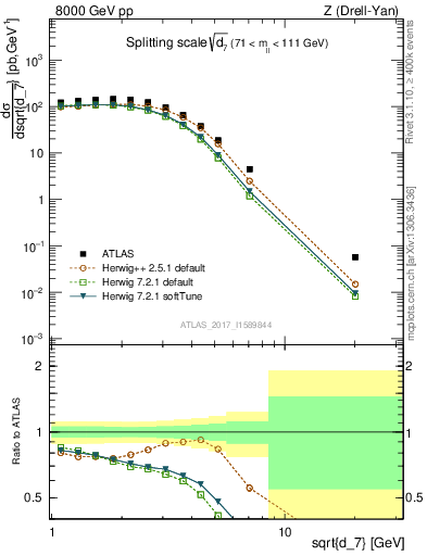 Plot of d7 in 8000 GeV pp collisions