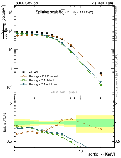 Plot of d7 in 8000 GeV pp collisions