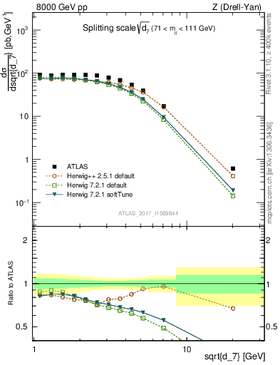 Plot of d7 in 8000 GeV pp collisions