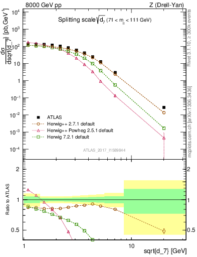 Plot of d7 in 8000 GeV pp collisions
