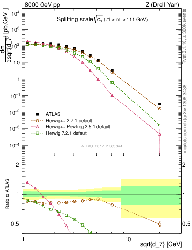 Plot of d7 in 8000 GeV pp collisions
