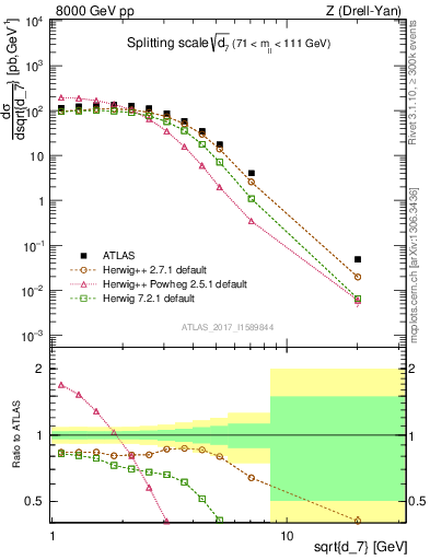 Plot of d7 in 8000 GeV pp collisions