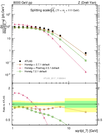 Plot of d7 in 8000 GeV pp collisions