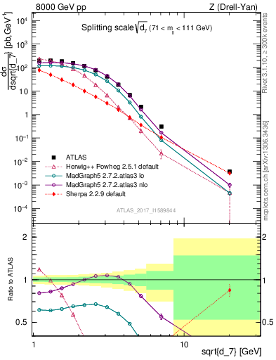 Plot of d7 in 8000 GeV pp collisions