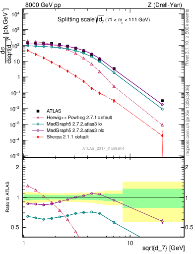 Plot of d7 in 8000 GeV pp collisions
