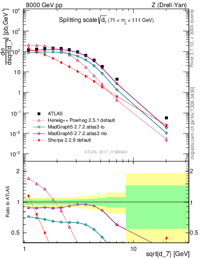 Plot of d7 in 8000 GeV pp collisions