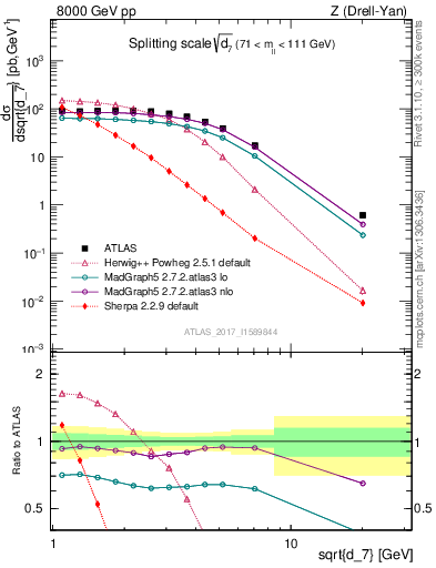Plot of d7 in 8000 GeV pp collisions