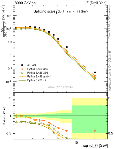 Plot of d7 in 8000 GeV pp collisions