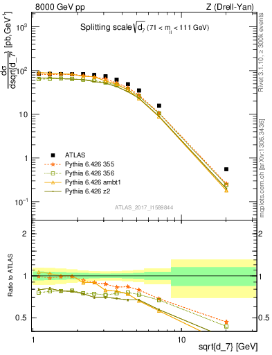 Plot of d7 in 8000 GeV pp collisions