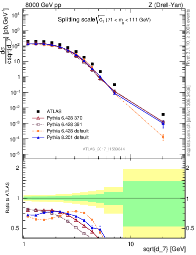 Plot of d7 in 8000 GeV pp collisions