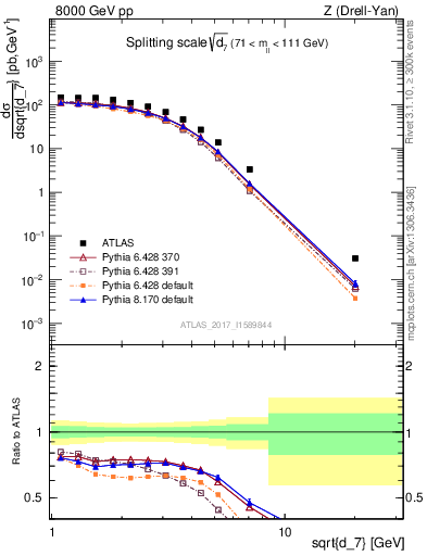 Plot of d7 in 8000 GeV pp collisions