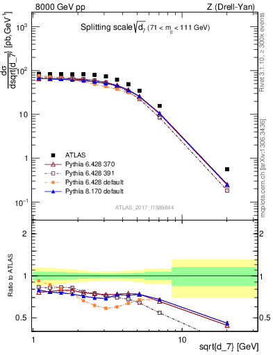 Plot of d7 in 8000 GeV pp collisions