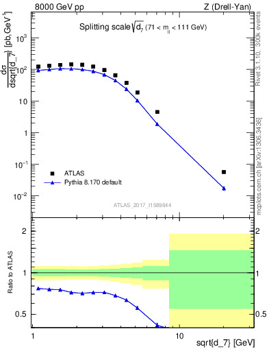 Plot of d7 in 8000 GeV pp collisions
