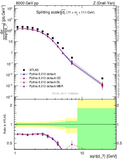 Plot of d7 in 8000 GeV pp collisions