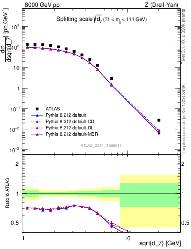 Plot of d7 in 8000 GeV pp collisions